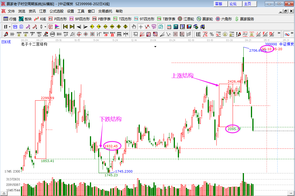 煤炭板塊低開低走