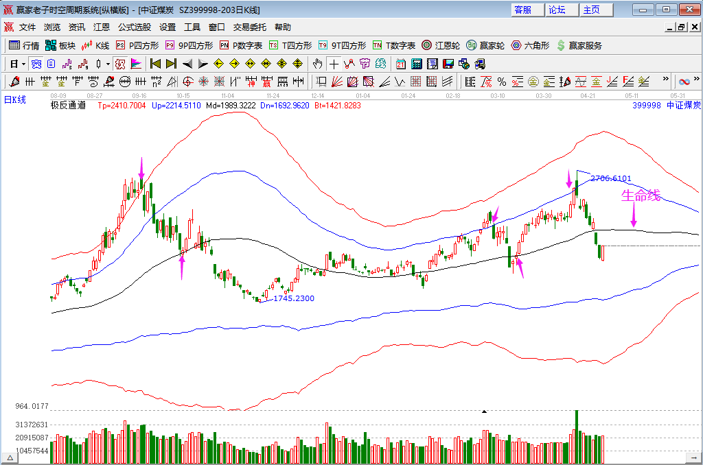 煤炭板塊漲超3%
