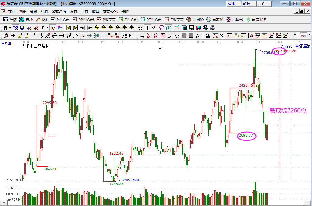 煤炭板塊漲超3%