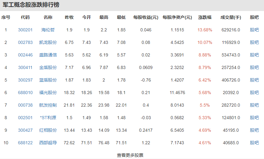 軍工板塊全天震蕩上攻 軍工板塊全天震蕩上攻