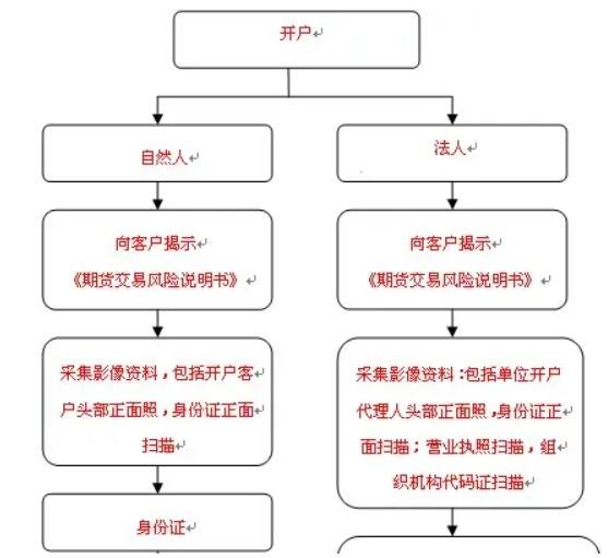 期货网上开户流程.jpg