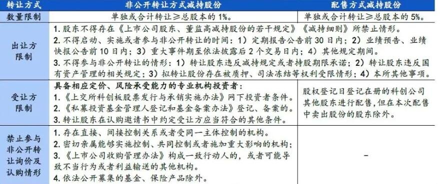 減持新規(guī).jpg 減持新規(guī).jpg