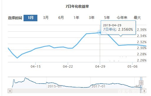 7日年化收益率怎么算？投资知识