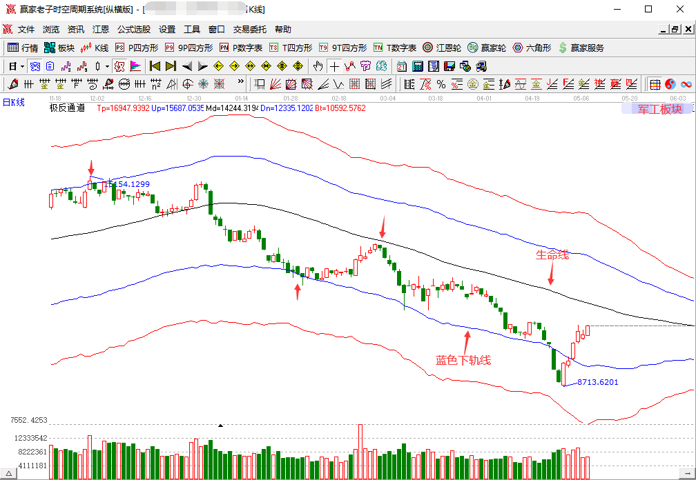 軍工板塊延續(xù)上攻 軍工板塊延續(xù)上攻