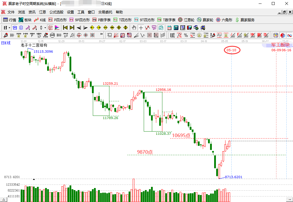 軍工板塊延續(xù)上攻 軍工板塊延續(xù)上攻