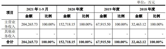 營業(yè)收入的構成狀況.jpg 營業(yè)收入的構成狀況.jpg