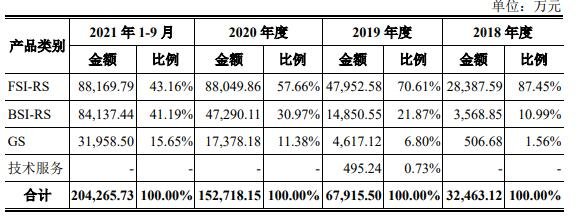 主營業(yè)務收入分析.jpg 主營業(yè)務收入分析.jpg