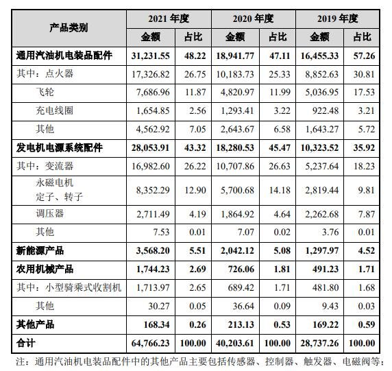 主營(yíng)業(yè)務(wù)收入產(chǎn)品結(jié)構(gòu)分析.jpg 主營(yíng)業(yè)務(wù)收入產(chǎn)品結(jié)構(gòu)分析.jpg