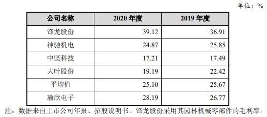 公司與同行業(yè)可比公司毛利率的比較分析.jpg 公司與同行業(yè)可比公司毛利率的比較分析.jpg