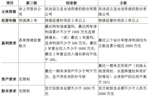 a股上市條件..jpg a股上市條件..jpg