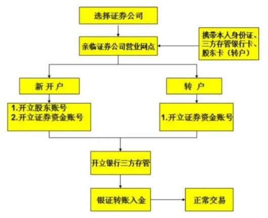 怎樣辦理證券開戶.jpg