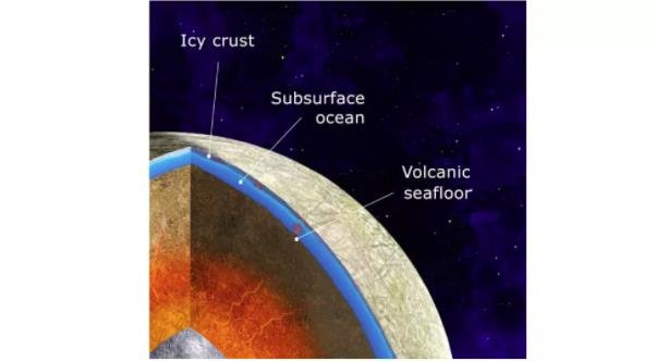 这幅插图描绘了科学家们对木星卫星欧罗巴内部可能是什么样子的发现：一个铁芯，周围环绕着岩石地幔，据信它与广阔的内部海洋直接接触。新的研究和计算机模型表明，最近木星的卫星欧罗巴的海底可能发生过火山活动，而且可能仍在发生.jpg
