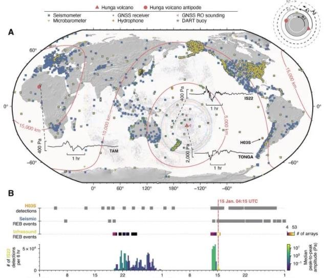 上图显示了提供数据的仪器的位置。洪加火山周围的红蓝图案是来自气象卫星的时间快照图像，显示了兰姆波造成的大气扰动。下图显示了两个月的 Hunga 活动.jpg