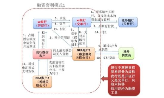 外汇什么是贸易融资套利？具体方法有哪些？