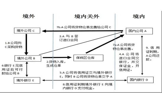 虛假貿(mào)易融資以套利.jpg