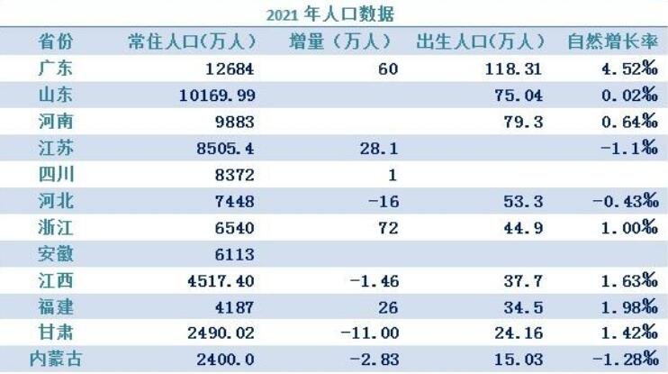 盘点31省份人口：广东最能生，人口下降成为普遍的趋势了吗？