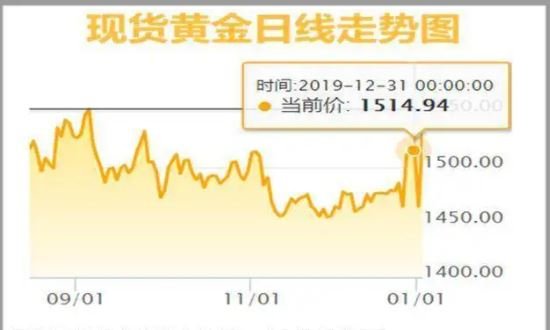 現(xiàn)貨黃金日線走勢.jpg