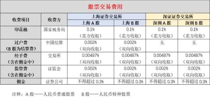 股票交易費是多少.jpg