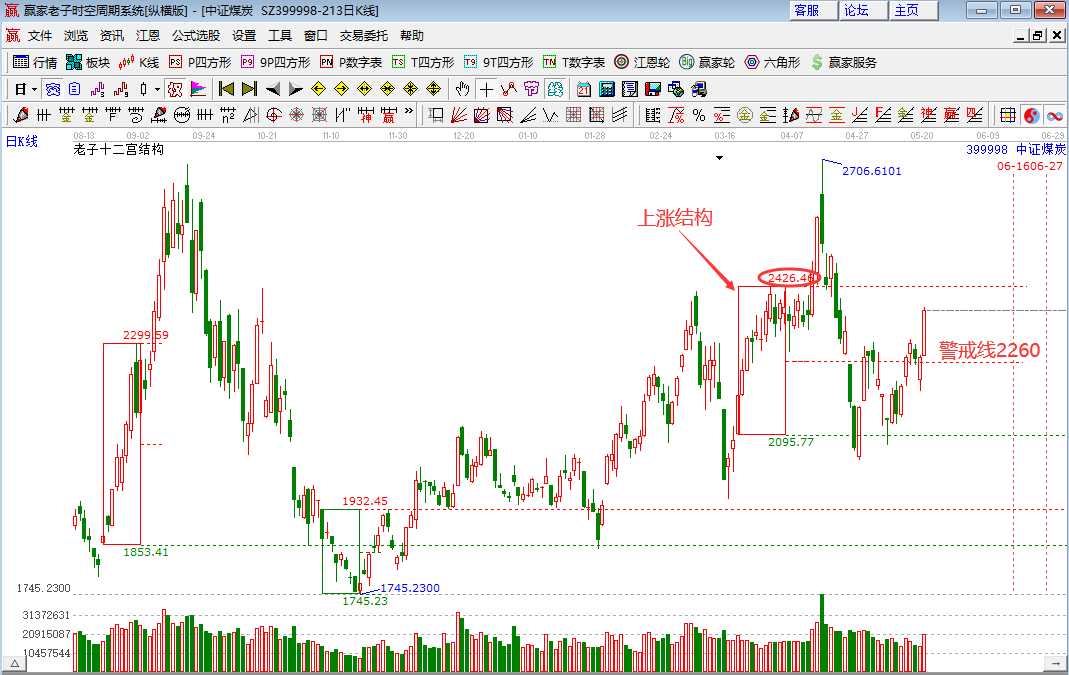 煤炭板塊領(lǐng)漲兩 煤炭板塊領(lǐng)漲兩