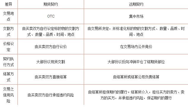 期貨和遠(yuǎn)期的區(qū)別..jpg