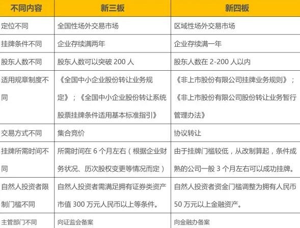 新四板是什么意思新四板和挂牌的要求