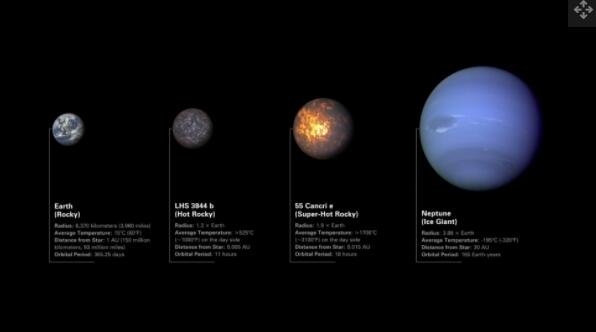 将两颗岩石系外行星与地球和海王星进行比较的插图。从左到右依次为地球（基于深空气候观测站数据）、LHS 3844 b（插图）、55 Cancri e（插图）和海王星（基于航海者 2 号数据）.jpg