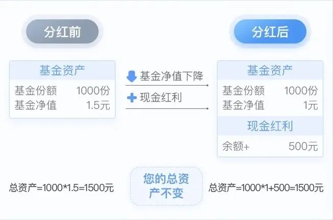 基金分红多久一次，一年有几次，分红次数多好还是少好