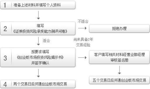 創(chuàng)業(yè)板開戶條件.jpg