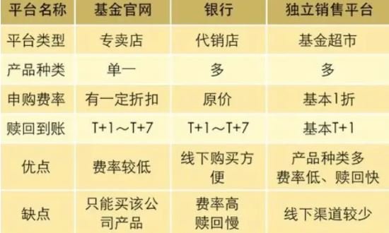 在哪里买基金比较可靠？基金购买渠道有哪些？