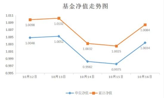 基金净值是什么意思？基金净值如何估算？