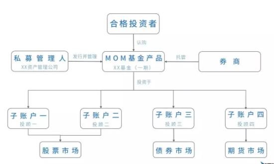 MOM基金是什么？MOM基金的优缺点分别是什么？