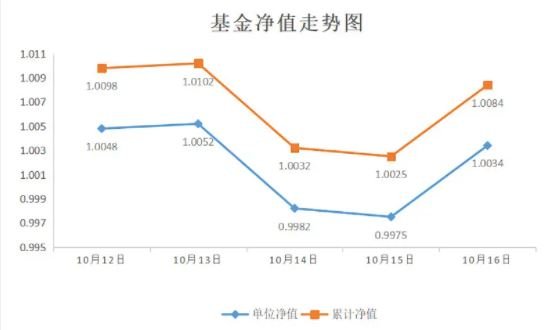 基金资产净值如何计算？购买基金参考哪个净值？