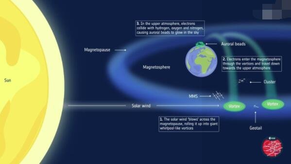 来自太阳风的电子通过涡旋进入地球的磁层并向下移动到高层大气，在那里它们与氢、氧和氮碰撞，并产生发光的极光珠.jpg