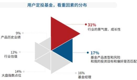 定投基金看重因素.jpg 定投基金看重因素.jpg