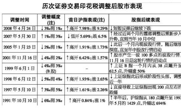 调整印花税的股市变化.jpg