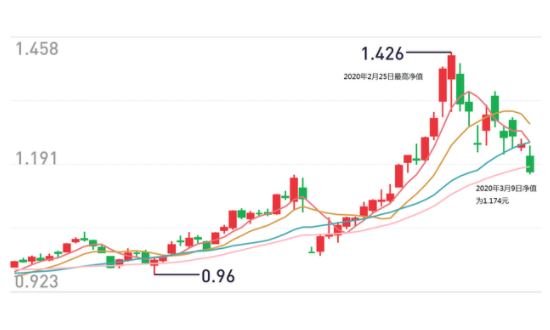 基金瘦了该如何应对？基金净值下跌可以卖出基金吗？