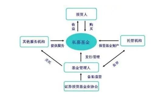 私募基金收益有哪些？具体如何分配？有保底收益吗？