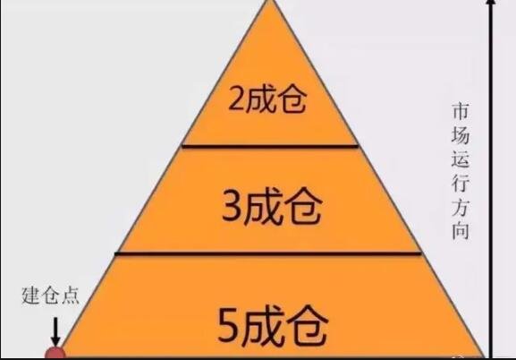 基金仓位的含义是什么？仓位管理的方法有哪些？
