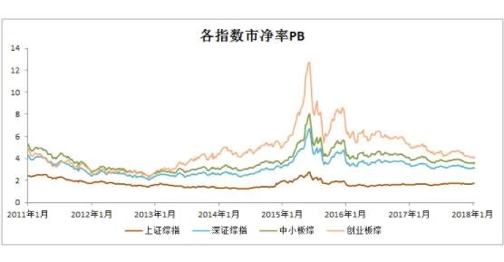 各指数市净率.jpg