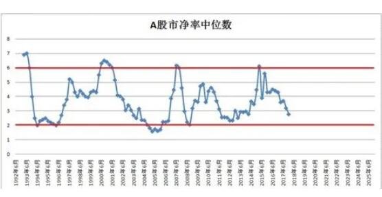 A股市净率中位数.jpg