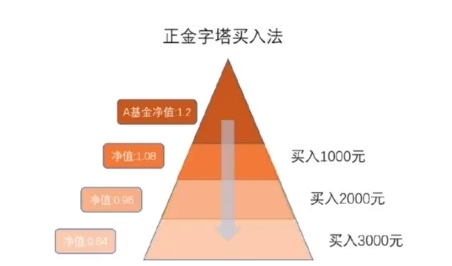 基金补仓技巧.png