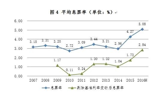 离岸人民币债券平均息票率.jpg