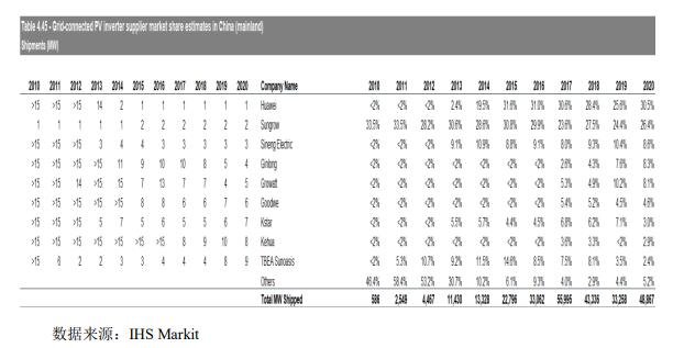 光伏逆變器產(chǎn)品的市場(chǎng)地位.jpg 光伏逆變器產(chǎn)品的市場(chǎng)地位.jpg
