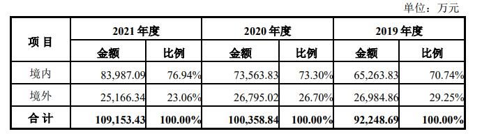 主營(yíng)業(yè)務(wù)收入的地區(qū)分布及變動(dòng)分析.jpg 主營(yíng)業(yè)務(wù)收入的地區(qū)分布及變動(dòng)分析.jpg