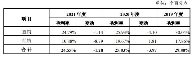 不同銷售模式下主營(yíng)業(yè)務(wù)毛利率情況.jpg 不同銷售模式下主營(yíng)業(yè)務(wù)毛利率情況.jpg
