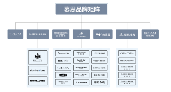 慕思股份品牌矩陣.png 慕思股份品牌矩陣.png