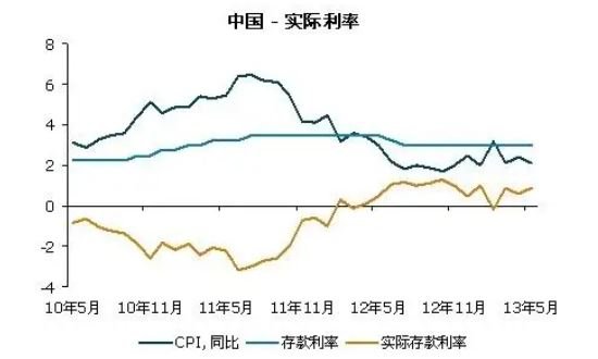 中国实际利率.jpg