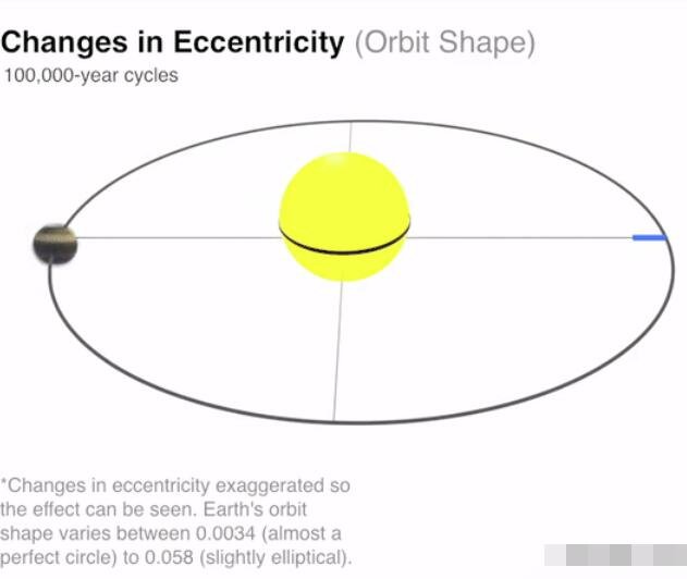 地球轨道的形状被称为偏心率.jpg