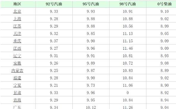 进入10元时代!加满一箱油多花15元，世界的油价排名是怎样的？