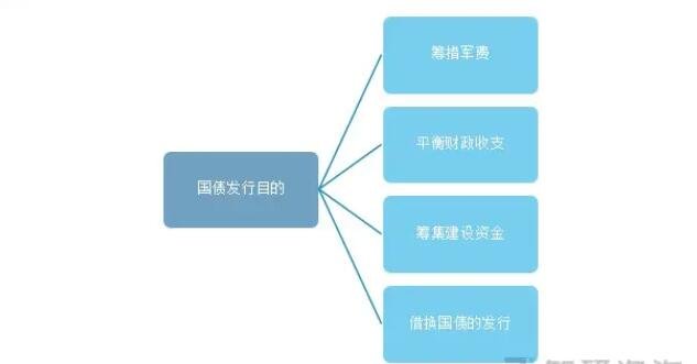 國(guó)債的發(fā)行目的.jpg